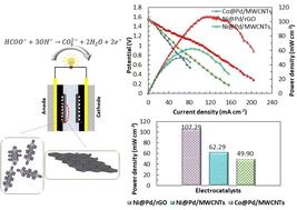 Graphical abstract: The effects of the core material (M = Co, Ni) and catalyst support (N = MWCNTs and rGO) on the performance of M@Pd/N core–shell electrocatalysts for formate oxidation and direct formate-hydrogen peroxide fuel cells