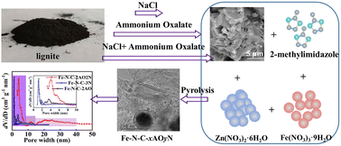 Graphical abstract: ZIF-L-derived autocatalytic growth of Fe, N co-doped carbon nanotubes to form a hierarchical porous structure as an efficient oxygen reduction and oxygen evolution catalyst for Zn–air batteries