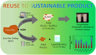 Graphical abstract: Reuse of iron ore tailing to potassium silicate synthesis and to the production of geopolymers