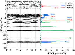 Graphical abstract: A DFT study on CH3NH3MnBr3: a novel multiferroic organic–inorganic hybrid perovskite