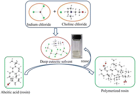 Graphical abstract: Lewis acidic deep eutectic solvents as catalysts for rosin polymerization