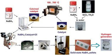 Graphical abstract: Ferromagnetic “nickel core–cobalt shell” catalysts for NaBH4 hydrolysis