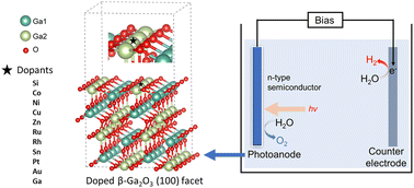 Graphical abstract: Theoretical screening of single atom doping on β-Ga2O3 (100) for photoelectrochemical water splitting with high activity and low limiting potential