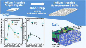 Graphical abstract: Rediscovering the intrinsic mechanical properties of bulk nanocrystalline indium arsenide
