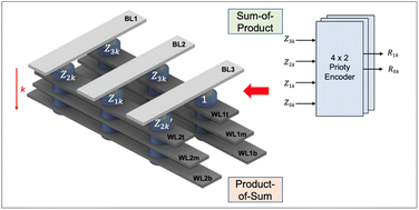 Graphical abstract: Highly parallel stateful Boolean logic gates based on aluminum-doped self-rectifying memristors in a vertical crossbar array structure