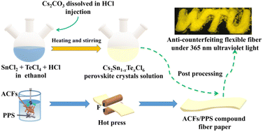 Graphical abstract: Facile synthesis strategy for cesium tin halide perovskite crystals toward light emitting devices and anti-counterfeiting flexible fiber