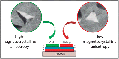 Graphical abstract: Stacking influence on the in-plane magnetic anisotropy in a 2D magnetic system
