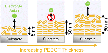Graphical abstract: Effects of film thickness on electrochemical properties of nanoscale polyethylenedioxythiophene (PEDOT) thin films grown by oxidative molecular layer deposition (oMLD)