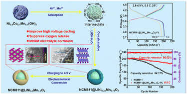 Graphical abstract: In situ epitaxial growth and electrochemical conversion of LiNi0.5Mn1.5O4 thin layer on Ni-rich cathode materials for high voltage lithium-ion batteries