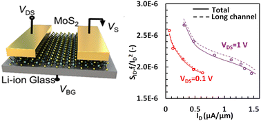Graphical abstract: Physics-based bias-dependent compact modeling of 1/f noise in single- to few-layer 2D-FETs