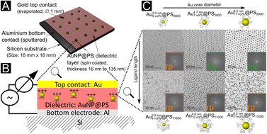 Graphical abstract: Surface polarization, field homogeneity, and dielectric breakdown in ordered and disordered nanodielectrics based on gold–polystyrene superlattices