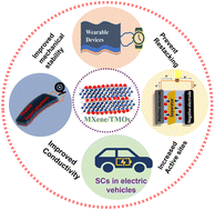 Graphical abstract: Heterostructures of MXenes and transition metal oxides for supercapacitors: an overview