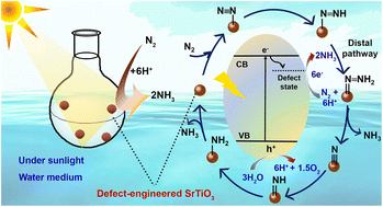 Graphical abstract: Tailoring defects in SrTiO3 by one step nanoarchitectonics for realizing photocatalytic nitrogen fixation in pure water