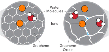 Graphical abstract: Ion and water adsorption to graphene and graphene oxide surfaces