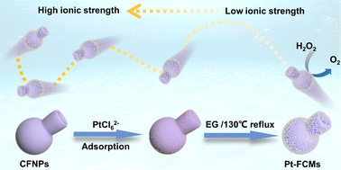 Graphical abstract: Ultrasmall Pt NPs-modified flasklike colloidal motors with high mobility and enhanced ion tolerance