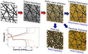 Graphical abstract: Freestanding carbon nanofoam papers with tunable porosity as lithium–sulfur battery cathodes