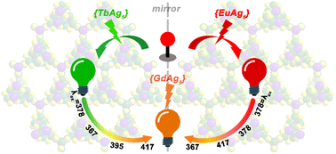 Graphical abstract: Chiral lanthanide–silver(i) cluster-based metal–organic frameworks exhibiting solvent stability, and tunable photoluminescence