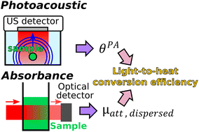 Graphical abstract: Quantitative, precise and multi-wavelength evaluation of the light-to-heat conversion efficiency for nanoparticular photothermal agents with calibrated photoacoustic spectroscopy