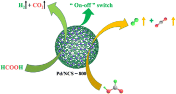 Graphical abstract: Selective and controlled H2 generation upon additive-free HCOOH dehydrogenation over a Pd/NCS nanocatalyst
