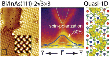 Graphical abstract: Emergence of quasi-1D spin-polarized states in ultrathin Bi films on InAs(111)A for spintronics applications