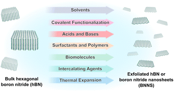 Graphical abstract: Hexagonal boron nitride exfoliation and dispersion