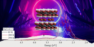 Graphical abstract: Uncovering thermally activated purple-to-blue luminescence in Co-modified MgAl-layered double hydroxide
