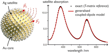 Graphical abstract: Generalised coupled-dipole model for core-satellite nanostructures