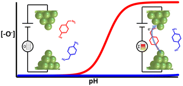 Graphical abstract: Phenol is a pH-activated linker to gold: a single molecule conductance study