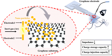 Graphical abstract: Surface modification of multilayer graphene electrodes by local printing of platinum nanoparticles using spark ablation for neural interfacing