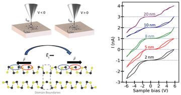 Graphical abstract: Evidence of thickness-dependent surface-induced ferroelectricity in few-layer germanium sulfide obtained via scanning tunneling spectroscopy