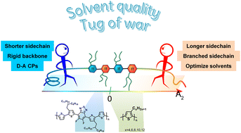 Graphical abstract: Effect of solvent quality and sidechain architecture on conjugated polymer chain conformation in solution