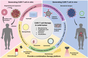 Graphical abstract: Recent advances in biomaterial designs for assisting CAR-T cell therapy towards potential solid tumor treatment