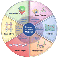 Graphical abstract: Organic iontronic memristors for artificial synapses and bionic neuromorphic computing
