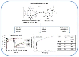 Graphical abstract: Antimicrobial dichloroisocyanurate-salts for controlled release of chlorine