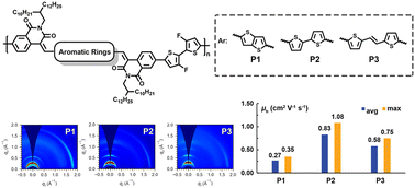 Graphical abstract: Isoquinoline-1,3-dione-derived conjugated polymers for field-effect transistors: synthesis, properties, and the effect of inner aromatic bridges