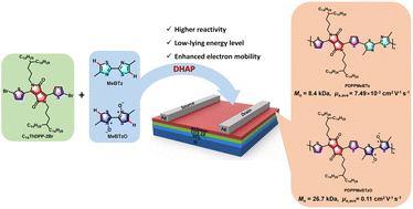Graphical abstract: An N-oxide containing conjugated semiconducting polymer with enhanced electron mobility via direct (hetero)arylation polymerization