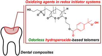 Graphical abstract: Synthesis of original polymeric hydroperoxides as innovative oxidizing agents for self-cure dental materials