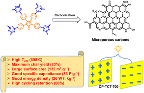 Graphical abstract: Tetraphenylcyclopentadiene-based conjugated microporous polymers for high-performance energy storage carbons