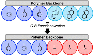 Graphical abstract: RAFT polymerization of an aromatic organoborane for block copolymer synthesis