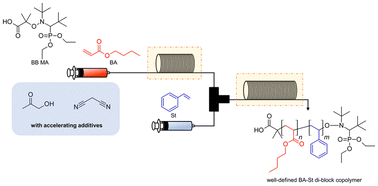 Graphical abstract: Accelerated nitroxide-mediated polymerization of styrene and butyl acrylate initiated by BlocBuilder MA using flow reactors