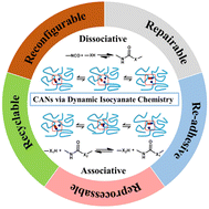Graphical abstract: Covalent adaptive networks with repairable, reprocessable, reconfigurable, recyclable, and re-adhesive (5R) performance via dynamic isocyanate chemistry