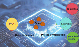 Graphical abstract: Photopolymerization activated by photobase generators and applications: from photolithography to high-quality photoresists