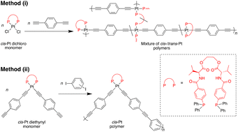 Graphical abstract: Synthesis of geometry-controlled platinum-containing polymers bearing optically active bidentate phosphine ligands