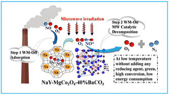Graphical abstract: Highly effective and energy-saving removal of NO through an adsorption–microwave catalytic decomposition method under complex flue gas at low temperature