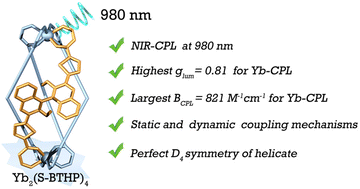 Graphical abstract: Remarkable 980 nm circularly polarized luminescence from dinuclear Yb(iii) helicates with a D4 symmetry