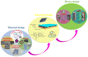 Graphical abstract: Li2ZnTi3O8 anode: design from material to electrode and devices