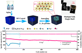 Graphical abstract: Prussian blue-derived multiple yolk–single shell-structured Se-doped Fe7S8@NC@C microcube composites as high-rate anodes for sodium-ion batteries