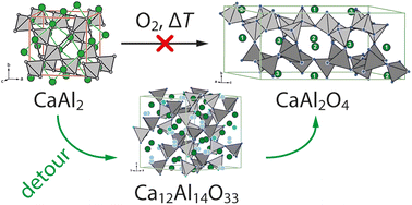 Graphical abstract: Mechanistic studies on the formation of ternary oxides by thermal oxidation of the cubic laves phase CaAl2