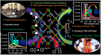 Graphical abstract: A recyclable MOF@polymer thin film composite for nanomolar on-site fluorometric detection of heavy metal ion and anti-histamine drug and efficient heterogeneous catalysis of Friedel–Crafts alkylation