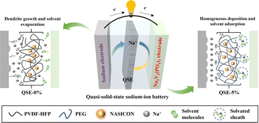 Graphical abstract: Enhancement of interfacial sodium ion transport stability in quasi-solid-state sodium-ion batteries using polyethylene glycol